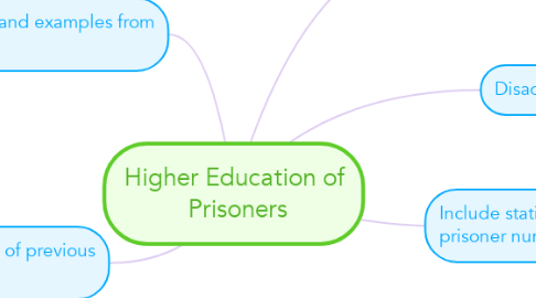 Mind Map: Higher Education of  Prisoners