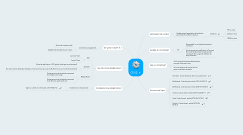 Mind Map: CIVIS