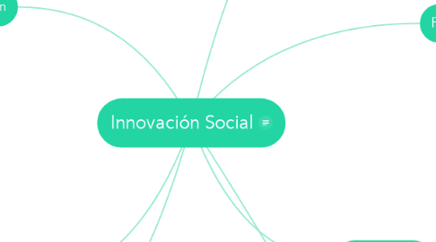 Mind Map: Innovación Social