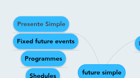 Mind Map: future simple