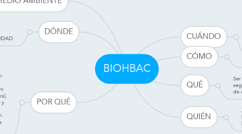 Mind Map: BIOHBAC