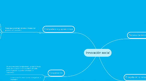 Mind Map: Innovación social