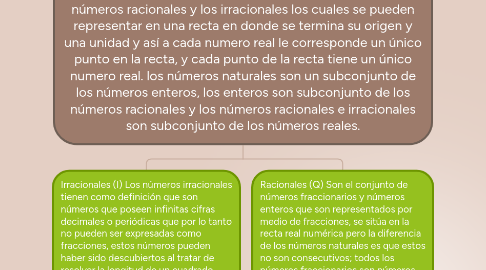 Mind Map: Números reales (R) El conjunto esta formado por todos los números racionales y los irracionales los cuales se pueden representar en una recta en donde se termina su origen y una unidad y así a cada numero real le corresponde un único punto en la recta, y cada punto de la recta tiene un único numero real. los números naturales son un subconjunto de los números enteros, los enteros son subconjunto de los números racionales y los números racionales e irracionales son subconjunto de los números reales.