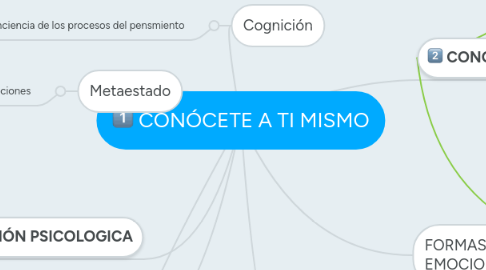 Mind Map: CONÓCETE A TI MISMO