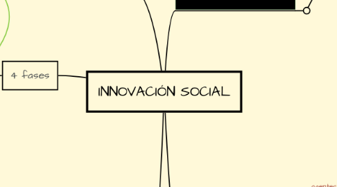 Mind Map: INNOVACIÓN SOCIAL