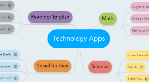 Mind Map: Technology Apps
