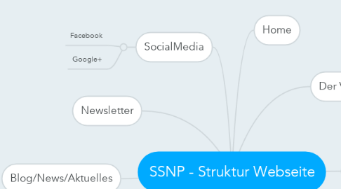 Mind Map: SSNP - Struktur Webseite