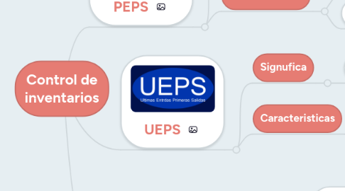 Mind Map: Control de inventarios