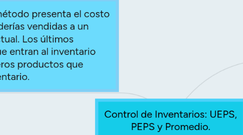 Mind Map: Control de Inventarios: UEPS, PEPS y Promedio.