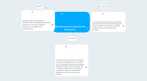 Mind Map: Métodos para la valuación de inventarios