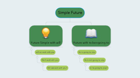 Mind Map: Simple Future