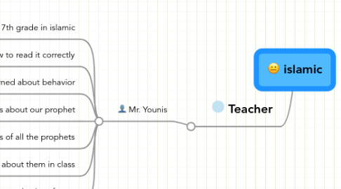 Mind Map: islamic