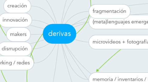 Mind Map: derivas