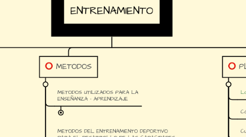 Mind Map: ENTRENAMIENTO