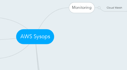 Mind Map: AWS Sysops