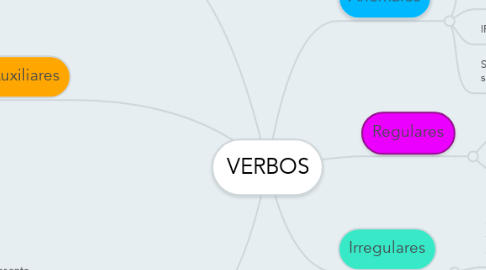 Mind Map: VERBOS