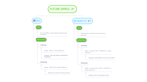 Mind Map: FUTURE SIMPLE