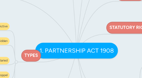 Mind Map: 1. PARTNERSHIP ACT 1908