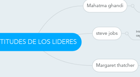 Mind Map: ACTITUDES DE LOS LIDERES