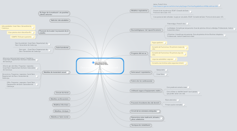 Mind Map: Documents d'informació al ciutadà i les famílies