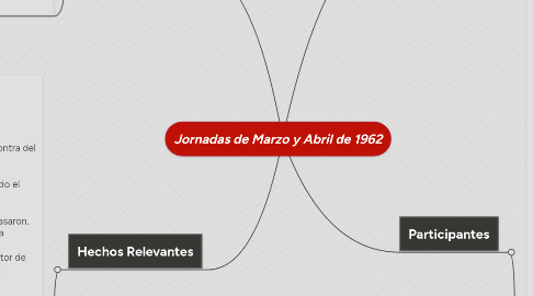 Mind Map: Jornadas de Marzo y Abril de 1962