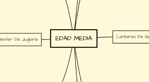 Mind Map: EDAD MEDIA