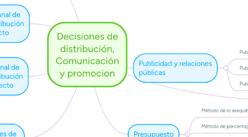 Mind Map: Decisiones de distribución, Comunicación y promocion