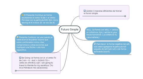 Mind Map: Futuro Simple