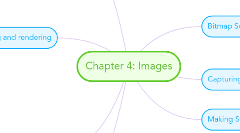 Mind Map: Chapter 4: Images