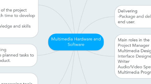 Mind Map: Multimedia Hardware and Software