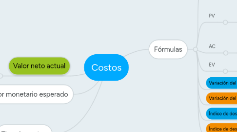 Mind Map: Costos