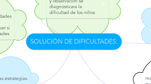 Mind Map: SOLUCIÓN DE DIFICULTADES.