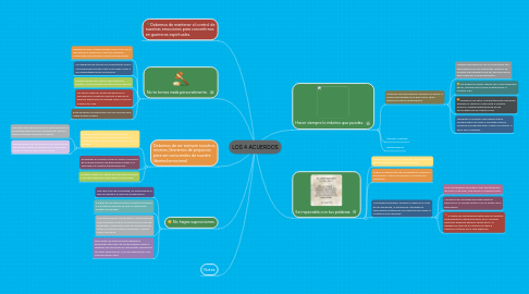 Mind Map: LOS 4 ACUERDOS