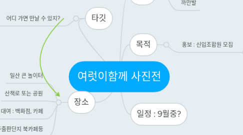 Mind Map: 여럿이함께 사진전