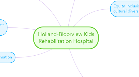 Mind Map: Holland-Bloorview Kids Rehabilitation Hospital