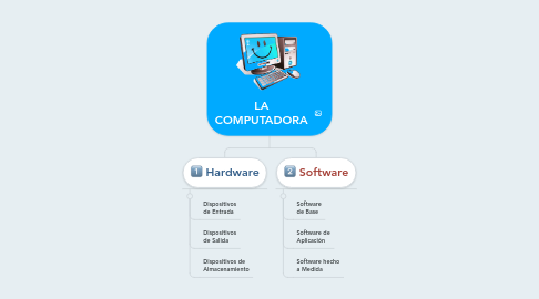 Mind Map: LA COMPUTADORA