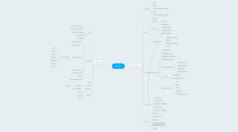 Mind Map: MaiHan