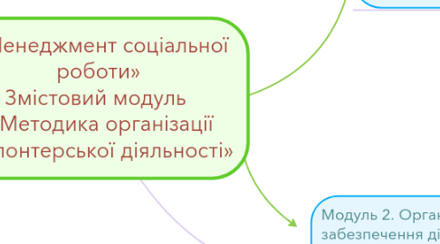 Mind Map: «Менеджмент соціальної роботи»  Змістовий модуль   «Методика організації волонтерської діяльності»