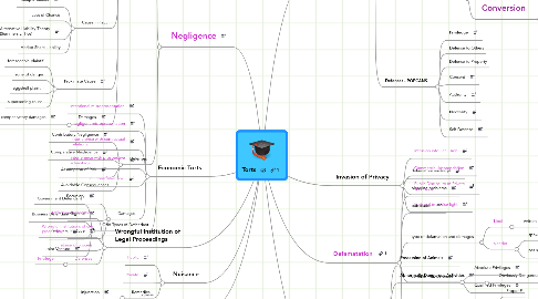 Mind Map: Torts