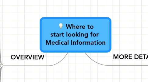 Mind Map: Where to start looking for Medical Information