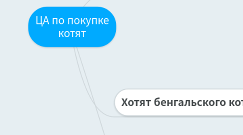 Mind Map: ЦА по покупке котят