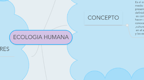 Mind Map: ECOLOGIA HUMANA