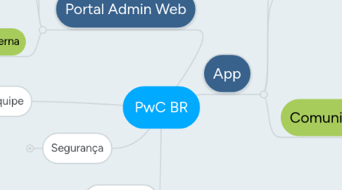 Mind Map: PwC BR