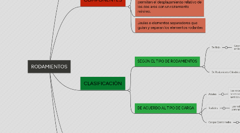 Mind Map: RODAMIENTOS