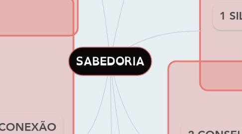 Mind Map: SABEDORIA