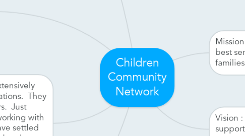 Mind Map: Children Community Network