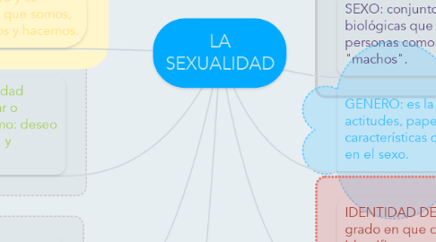 Mind Map: LA SEXUALIDAD