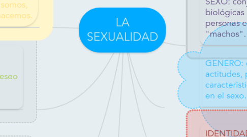 Mind Map: LA SEXUALIDAD