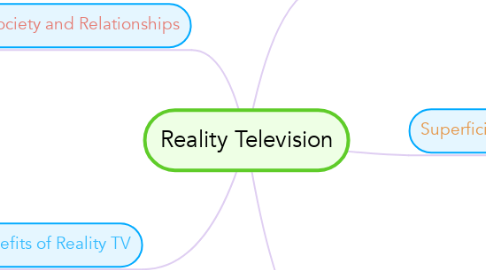Mind Map: Reality Television