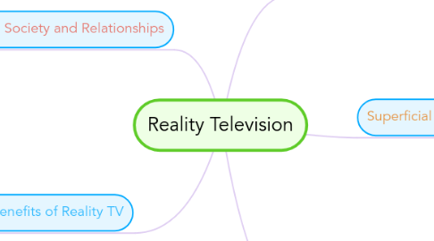 Mind Map: Reality Television